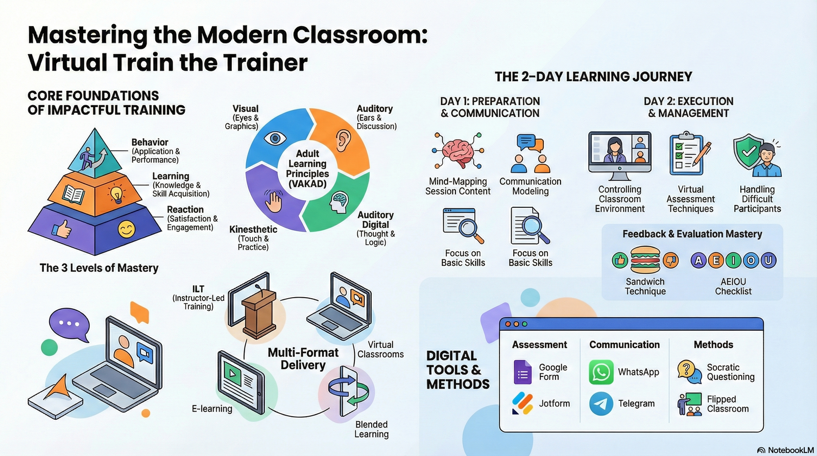 Virtual Train the Trainer